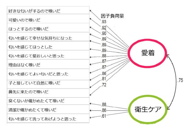 未就学児の父母に聞く 子の匂いに関する調査