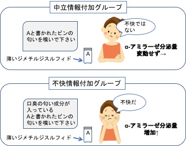 匂いによるストレスは その匂いを不快と思うか思わないかに影響を受ける ヒトにおける悪臭とストレス応答の関係の一端を解明 東京大学大学院農学生命科学研究科 農学部