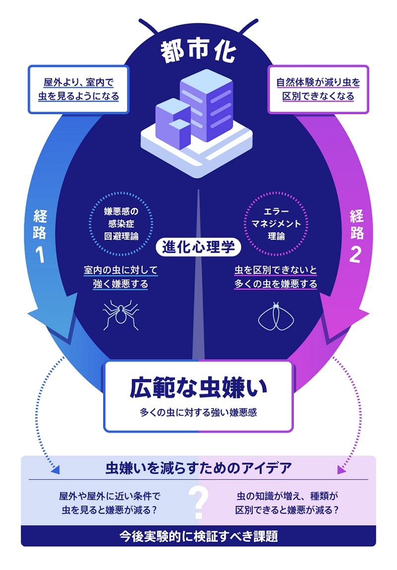 なぜ現代人には虫嫌いが多いのか 進化心理学に基づいた新仮説の提案と検証 東京大学大学院農学生命科学研究科 農学部