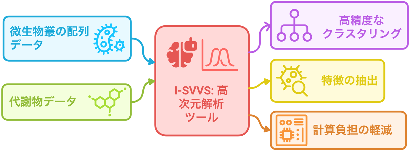 微生物群と代謝物のデータを統合し分類する新解析法I-SVVSを開発